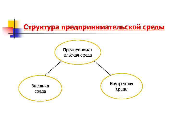 Структура предпринимательской среды Предпринимат ельская среда Внешняя среда Внутренняя среда 