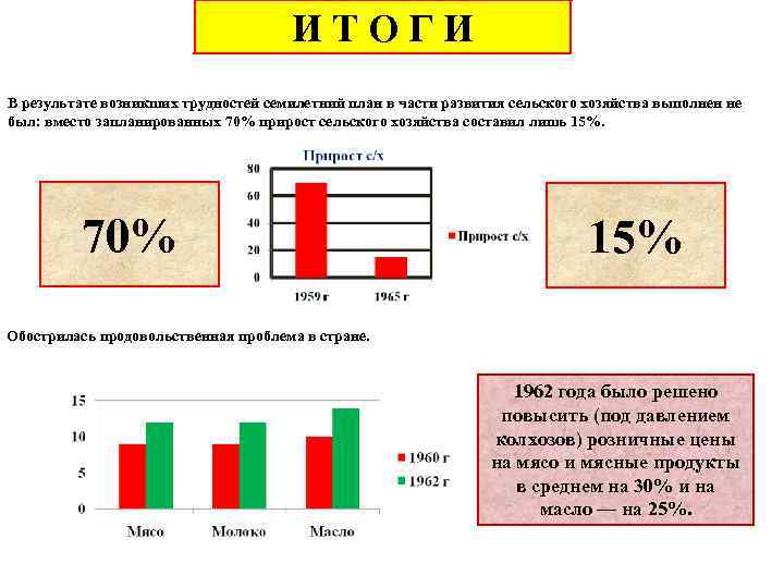 И Т О Г И В результате возникших трудностей семилетний план в части развития