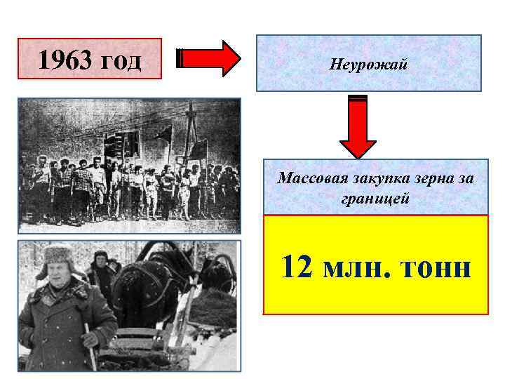 1963 год Неурожай Массовая закупка зерна за границей 12 млн. тонн 