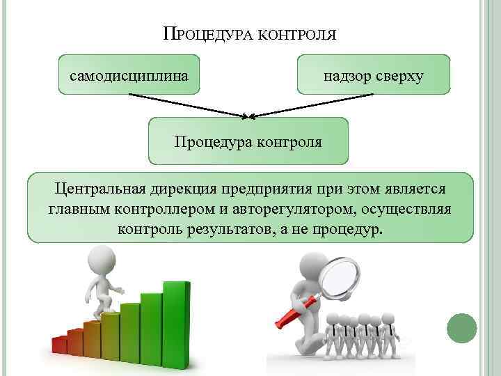 ПРОЦЕДУРА КОНТРОЛЯ самодисциплина надзор сверху Процедура контроля Центральная дирекция предприятия при этом является главным