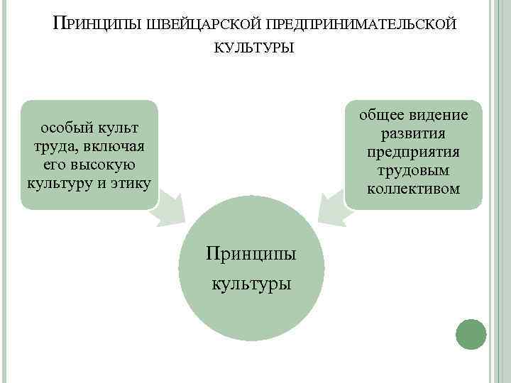 ПРИНЦИПЫ ШВЕЙЦАРСКОЙ ПРЕДПРИНИМАТЕЛЬСКОЙ КУЛЬТУРЫ общее видение развития предприятия трудовым коллективом особый культ труда, включая