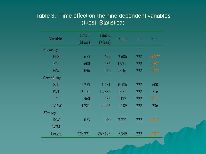 Table 3. Time effect on the nine dependent variables (t-test, Statistica) 