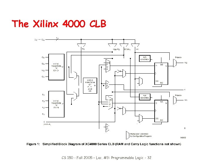 The Xilinx 4000 CLB CS 150 - Fall 2005 – Lec. #3: Programmable Logic