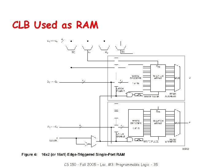 CLB Used as RAM CS 150 - Fall 2005 – Lec. #3: Programmable Logic