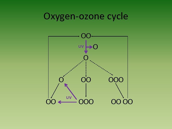 Oxygen-ozone cycle OO UV O OO OO UV OOO OO OO 
