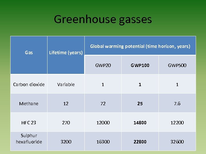 Greenhouse gasses Gas Lifetime (years) Global warming potential (time horizon, years) GWP 20 GWP