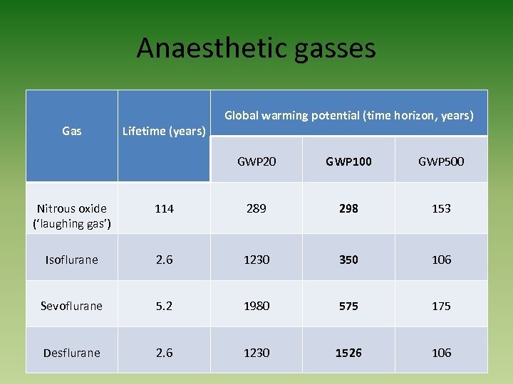 Anaesthetic gasses Gas Lifetime (years) Global warming potential (time horizon, years) GWP 20 GWP