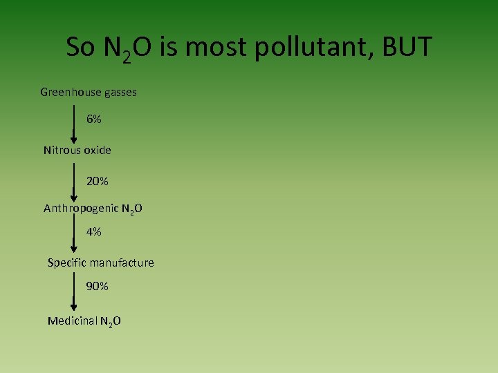 So N 2 O is most pollutant, BUT Greenhouse gasses 6% Nitrous oxide 20%