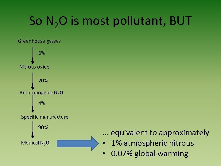 So N 2 O is most pollutant, BUT Greenhouse gasses 6% Nitrous oxide 20%