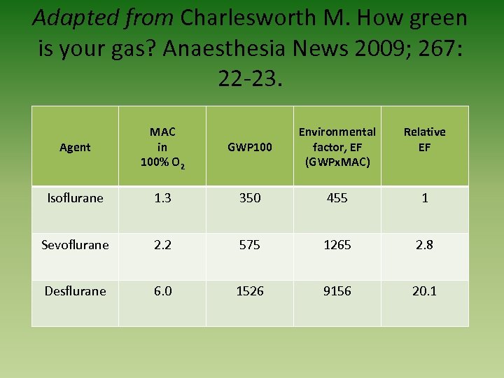 Adapted from Charlesworth M. How green is your gas? Anaesthesia News 2009; 267: 22