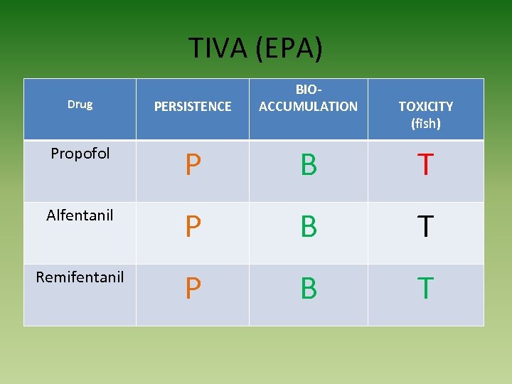 TIVA (EPA) Drug PERSISTENCE BIOACCUMULATION Propofol P B T Alfentanil P B T Remifentanil