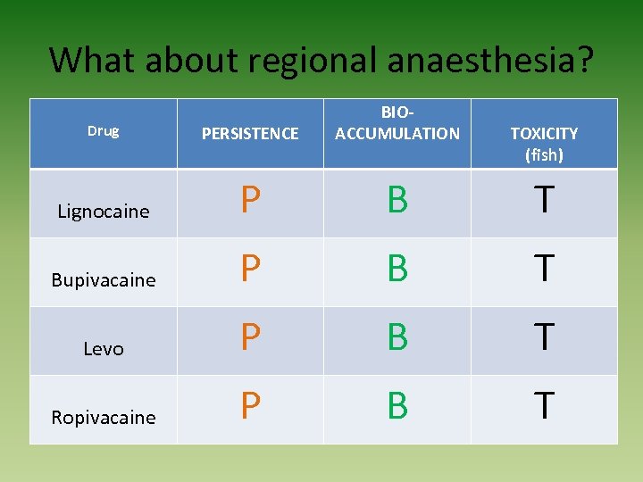 What about regional anaesthesia? Drug PERSISTENCE BIOACCUMULATION Lignocaine P B T Bupivacaine P B