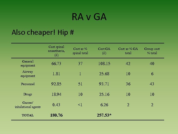 RA v GA Also cheaper! Hip # Cost spinal anaesthesia, (£) Cost as %