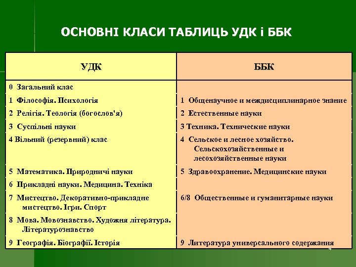 ОСНОВНІ КЛАCИ ТАБЛИЦЬ УДК і ББК УДК ББК 0 Загальний клас 1 Філософія. Психологія