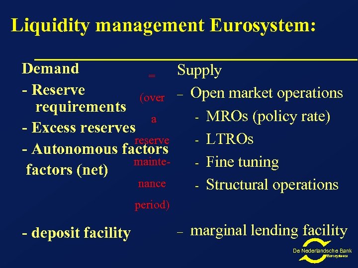 Liquidity management Eurosystem: Demand Supply = - Reserve (over – Open market operations requirements