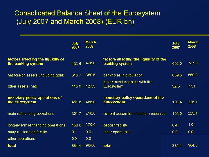 Consolidated Balance Sheet of the Eurosystem (July 2007 and March 2008) (EUR bn) July