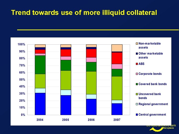 Trend towards use of more illiquid collateral De Nederlandsche Bank Eurosysteem 