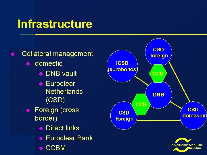 Infrastructure l Collateral management l domestic l DNB vault l Euroclear Netherlands (CSD) l