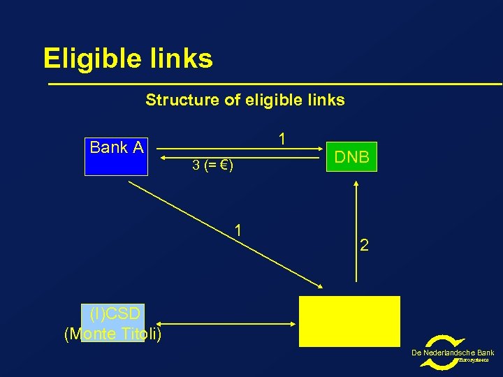 Eligible links Structure of eligible links 1 Bank A 3 (= €) 1 (I)CSD