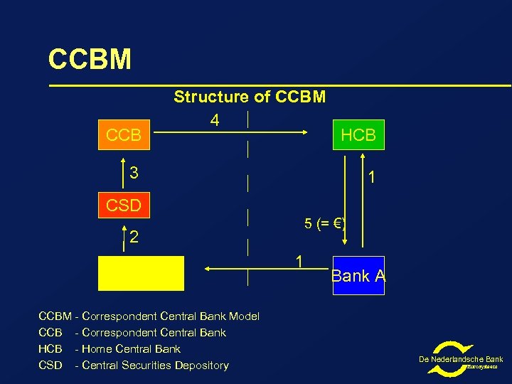 CCBM CCB Structure of CCBM 4 HCB 3 1 CSD 5 (= €) 2