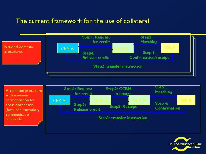 The current framework for the use of collateral Step 1: Request for credit National