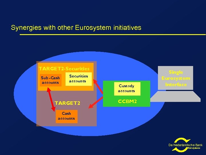 Synergies with other Eurosystem initiatives TARGET 2 -Securities Sub -Cash accounts Securities accounts TARGET