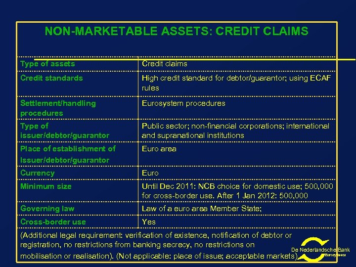 NON-MARKETABLE ASSETS: CREDIT CLAIMS Type of assets Credit claims Credit standards High credit standard