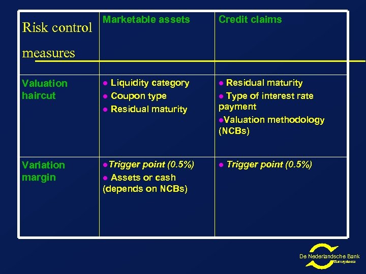 Risk control Marketable assets Credit claims measures Valuation haircut l Liquidity category l Coupon