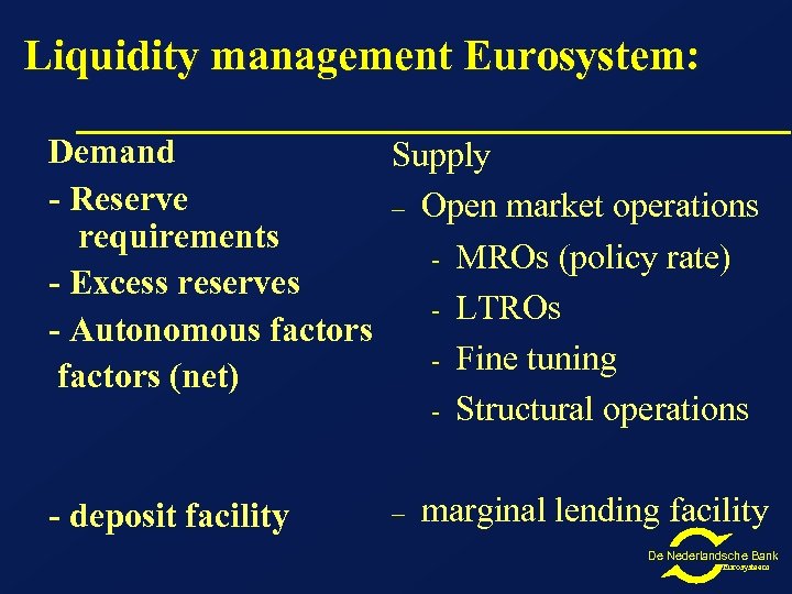 Liquidity management Eurosystem: Demand Supply - Reserve – Open market operations requirements - MROs