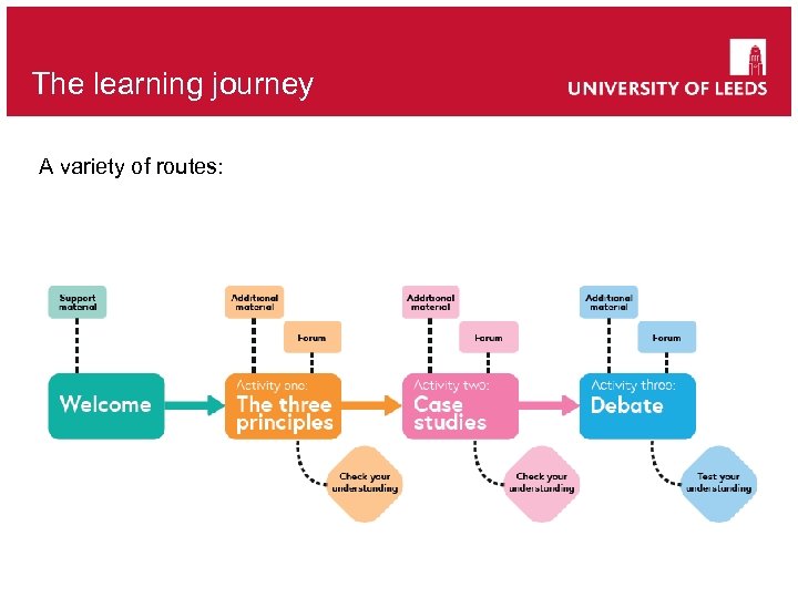 The learning journey A variety of routes: 