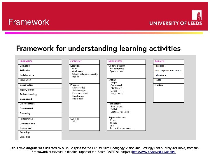 Framework The above diagram was adapted by Mike Shaples for the Future. Learn Pedagogy