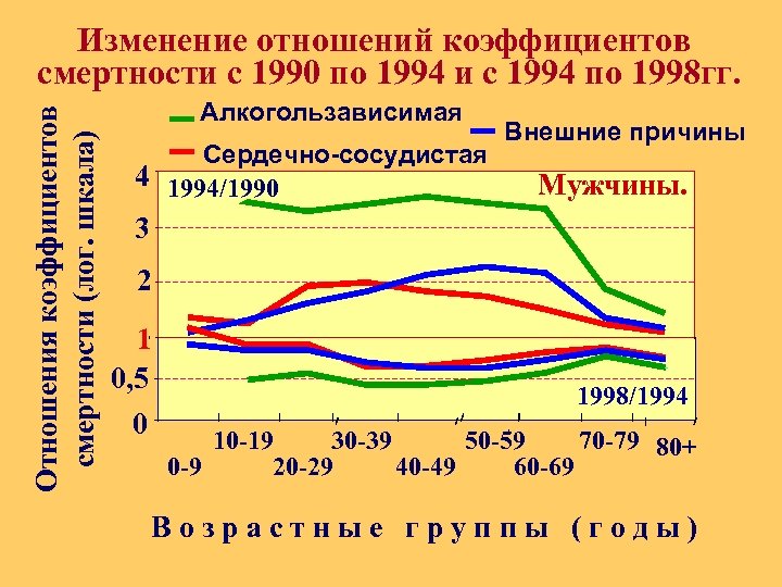 Отношения коэффициентов смертности (лог. шкала) Изменение отношений коэффициентов смертности с 1990 по 1994 и