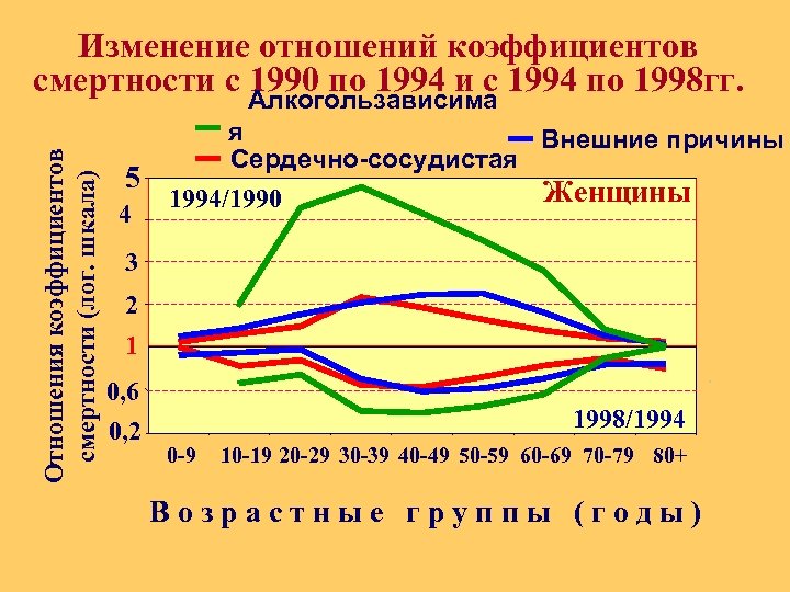 Показатель отношения. Показатель смертности 1990. Коэффициент смертности это отношение. Шкала коэффициентов смертности. Причины изменения смертности.