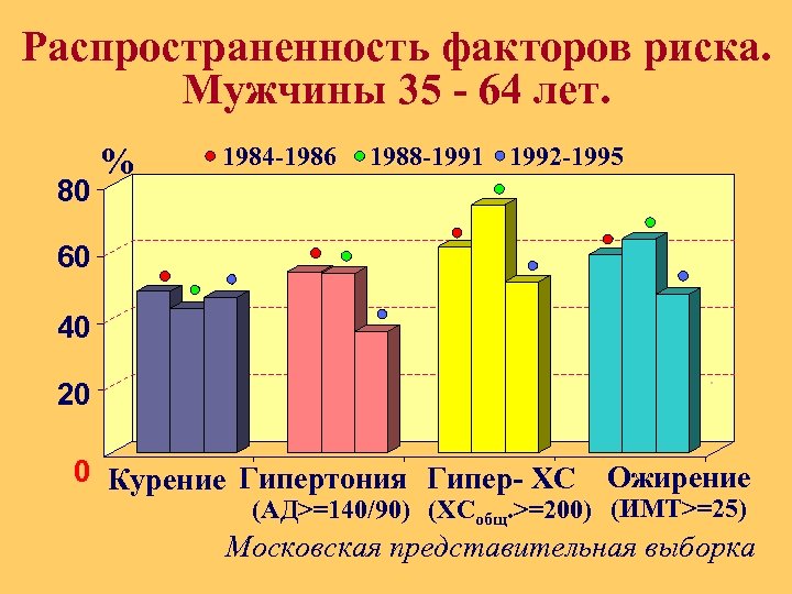 Распространенность факторов риска. Мужчины 35 - 64 лет. 80 % 1984 -1986 1988 -1991