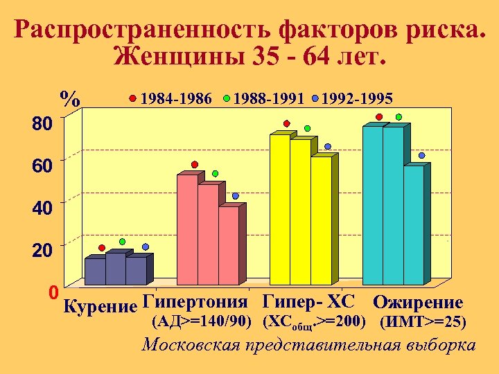 Распространенность факторов риска. Женщины 35 - 64 лет. % 1984 -1986 1988 -1991 1992