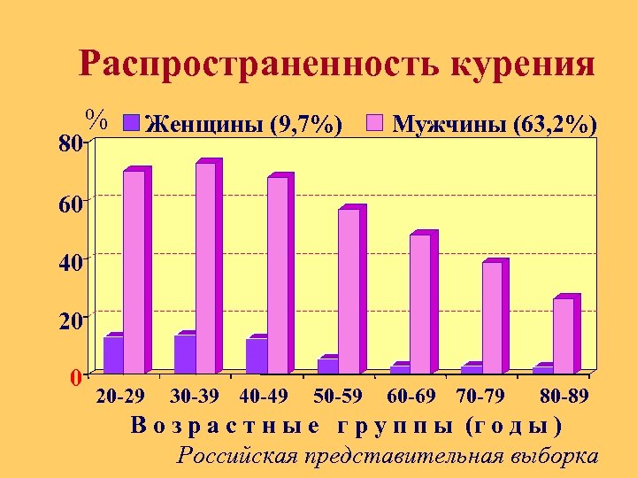 Распространенность курения 80 % Женщины (9, 7%) Мужчины (63, 2%) 60 40. 20 0