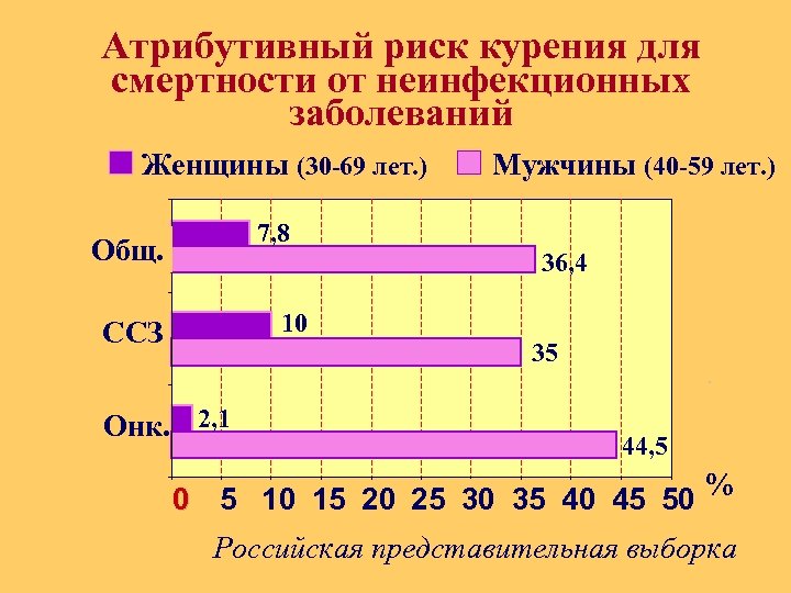 Атрибутивный риск курения для смертности от неинфекционных заболеваний Женщины (30 -69 лет. ) Мужчины