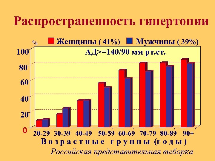 Распространенность гипертонии % 100 Женщины ( 41%) Мужчины ( 39%) АД>=140/90 мм рт. ст.