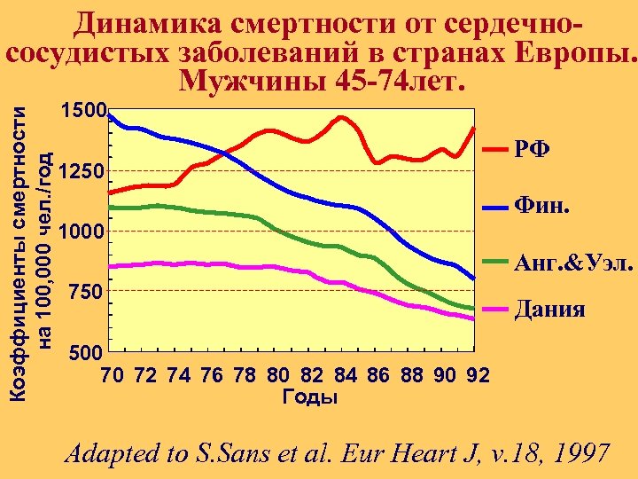 Коэффициенты смертности на 100, 000 чел. /год Динамика смертности от сердечнососудистых заболеваний в странах