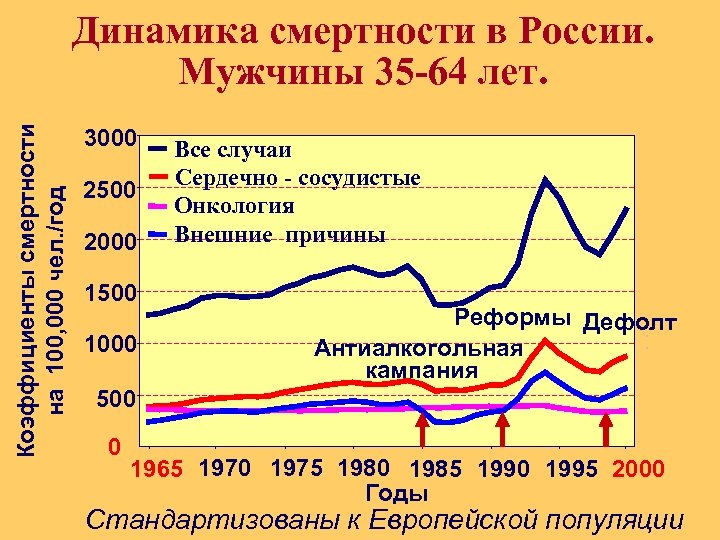 Коэффициенты смертности на 100, 000 чел. /год Динамика смертности в России. Мужчины 35 -64