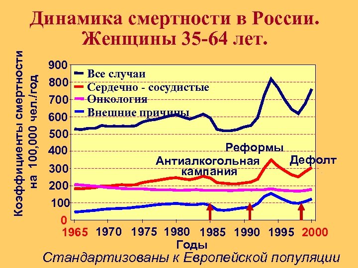 Коэффициенты смертности на 100, 000 чел. /год Динамика смертности в России. Женщины 35 -64