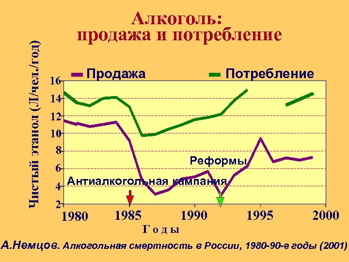 Чистый этанол (Л/чел. /год) Алкоголь: продажа и потребление Продажа 16 Потребление 14 12 10