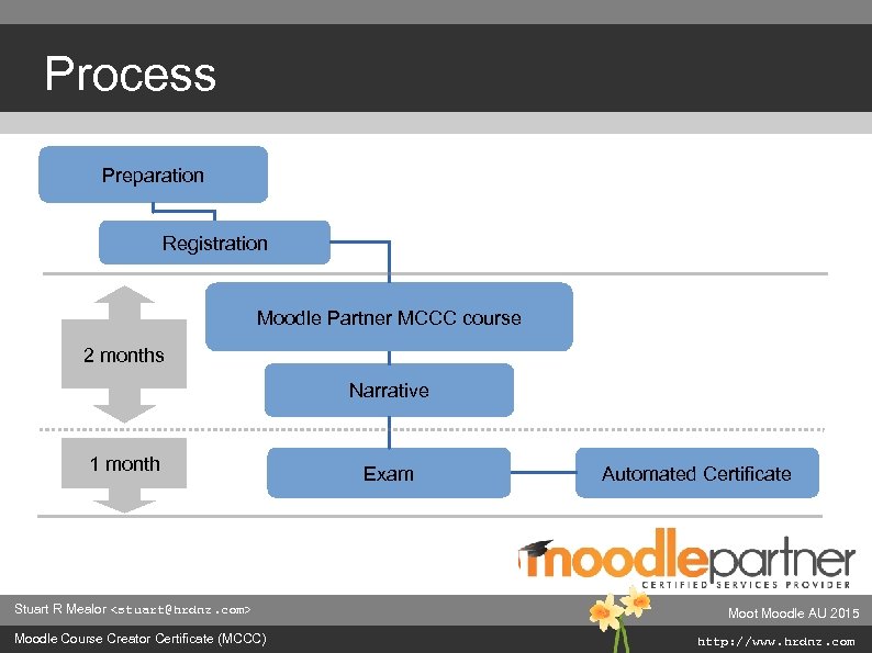Process Preparation Registration Moodle Partner MCCC course 2 months Narrative 1 month Stuart R