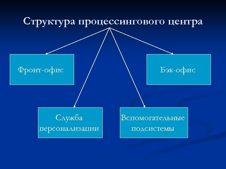 Структура процессингового центра Фронт-офис Служба персонализации Бэк-офис Вспомогательные подсистемы 