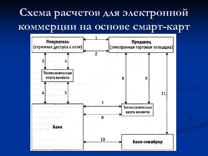 Схема расчетов банковскими картами