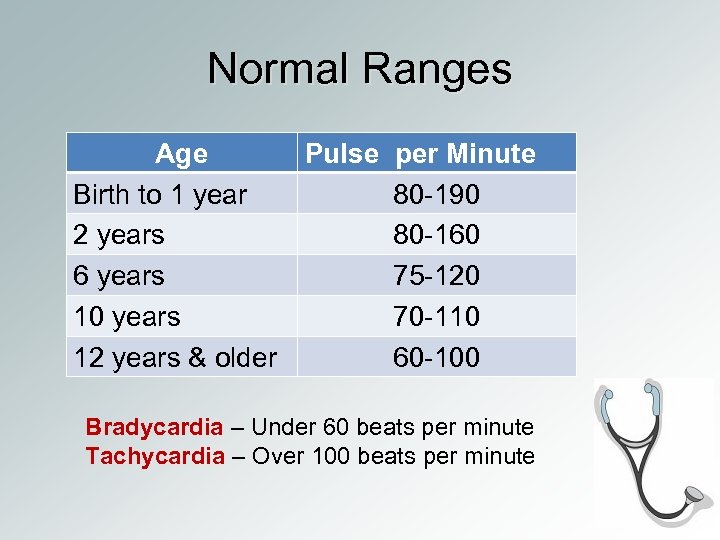 Normal Ranges Age Pulse per Minute Birth to 1 year 80 -190 2 years