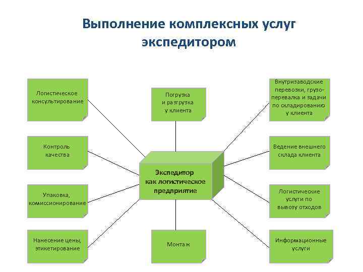 Осуществляется работа. Работа с ПОСРЕДНИКАМИ осуществляется в рамках функции. Комплексные услуги. Комплексность услуг. Выполнение комплексных работ.