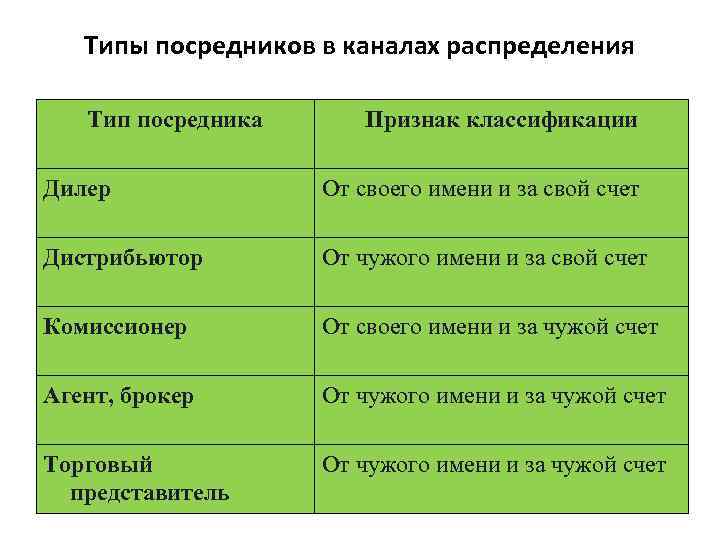 Типы посредников в каналах распределения Тип посредника Признак классификации Дилер От своего имени и