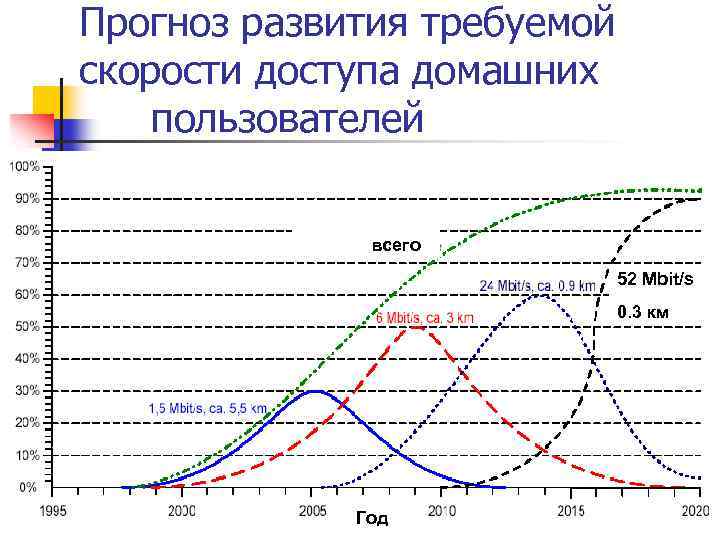 Прогноз развития требуемой скорости доступа домашних пользователей всего 52 Mbit/s 0. 3 км Год