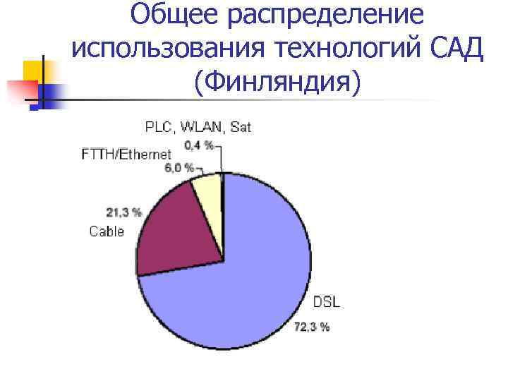Общее распределение использования технологий САД (Финляндия) 